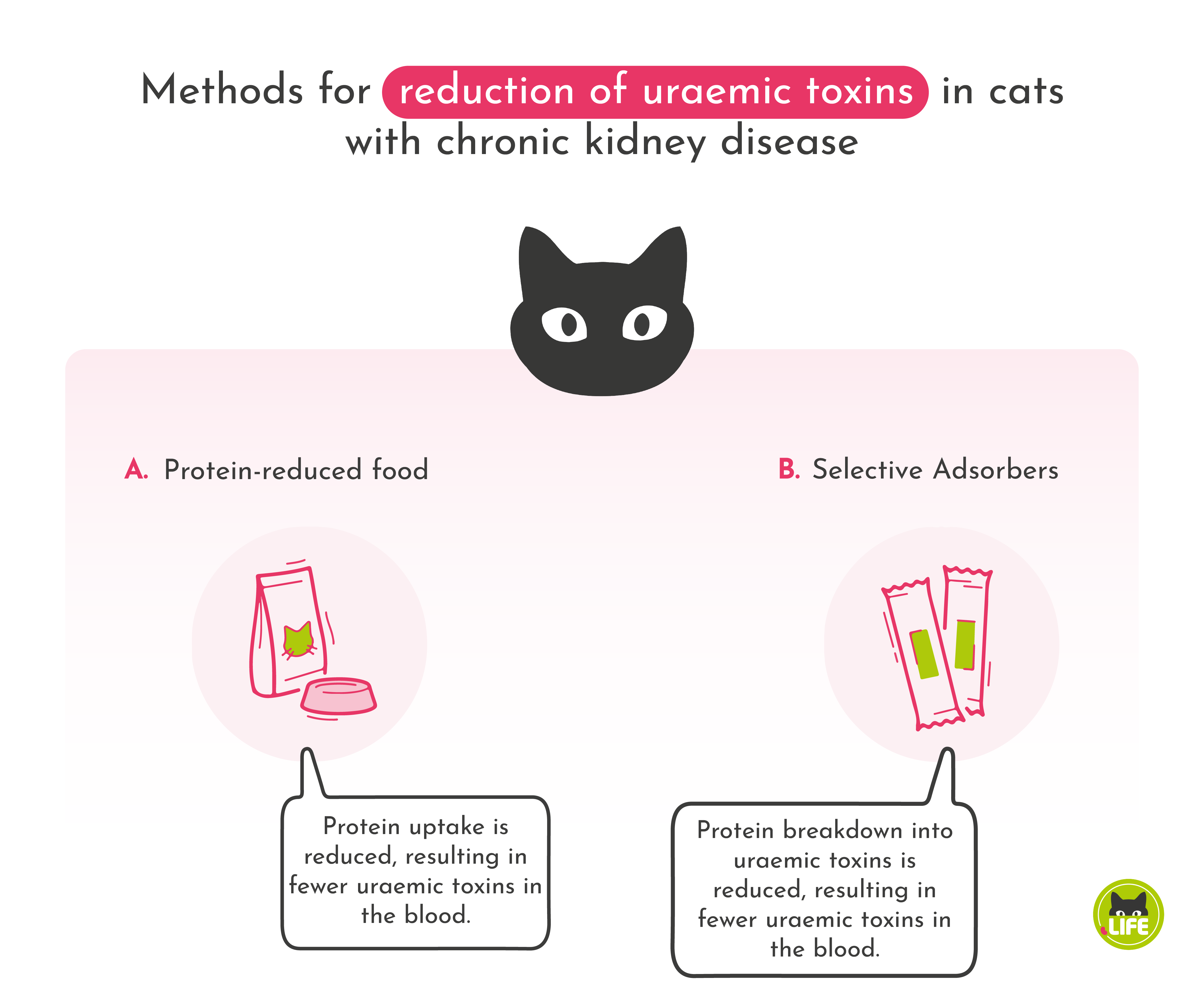 Methods for reducing uraemic toxins in cats with chronic kidney disease.